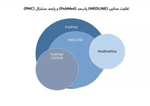 تفاوت مدلاین (MEDLINE) پاب‌مد (PubMed) و پابمد سنترال (PMC)