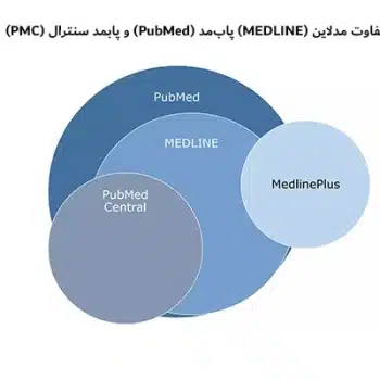 تفاوت مدلاین (MEDLINE) پاب‌مد (PubMed) و پابمد سنترال (PMC)