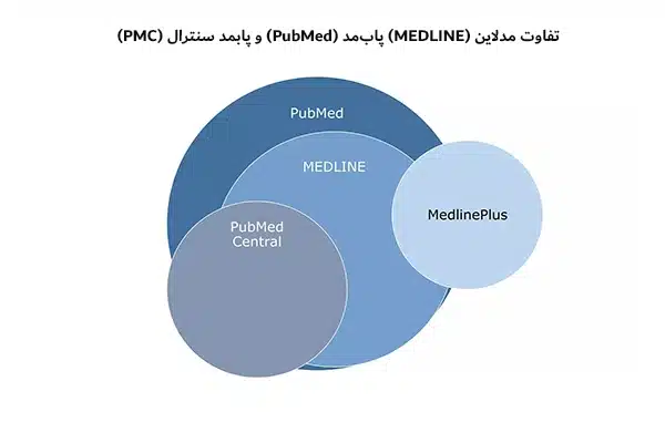 تفاوت مدلاین (MEDLINE) پاب‌مد (PubMed) و پابمد سنترال (PMC)